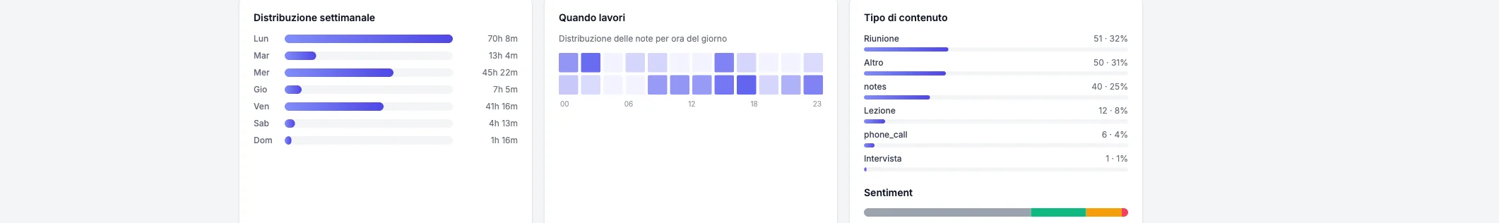 Le analisi di Transcript: distribuzione settimanale del tempo, orari di lavoro e tipi di contenuto
