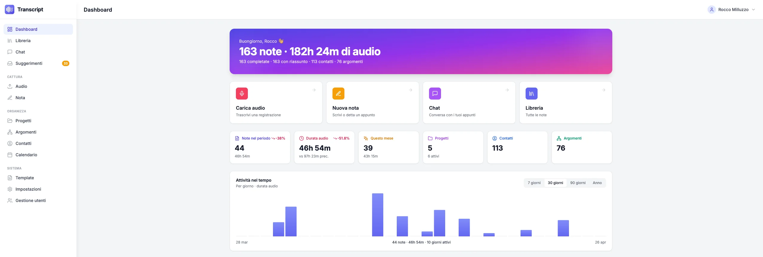 La dashboard di Transcript: note trascritte, ore di audio elaborate e attività nel tempo
